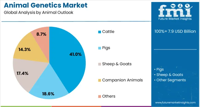 Animal Genetics Market Analysis By Animal Outlook 
